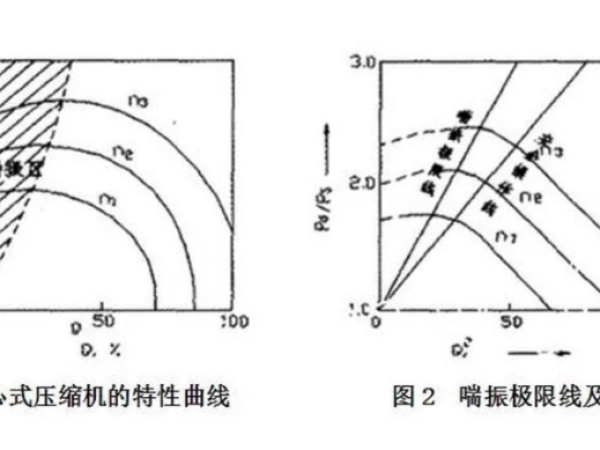 離心式壓縮機喘振原理