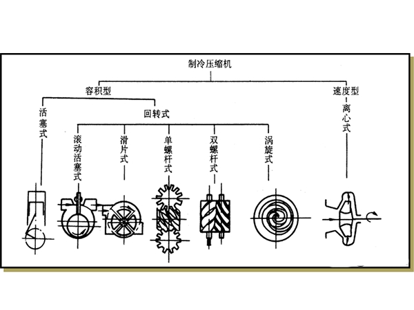 制冷系統(tǒng)中常用的壓縮機(jī)簡(jiǎn)介